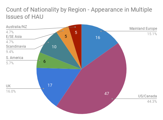 A pie-chart depicting 106 total authors who appear in multiple issues of HAU, of whom 80 (or about 75%) are from Europe, the UK, the US, or Canada.