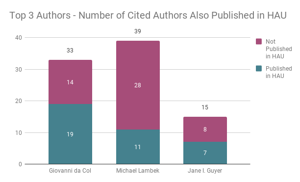A stacked bar-chart depicting the frequency of citations of other HAU authors in three sample articles by top 3 published HAU authors, Giovanni da Col, Michael Lambek, and Jane I. Guyer. Of 33 cited authors, da Col cites 19 fellow HAU authors; of 39 cited authors, Lambek cites 11 fellow HAU authors; of 15 cited authors, Guyer cites 7 fellow HAU authors.